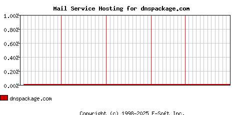 dnspackage.com MX Hosting Market Share Graph