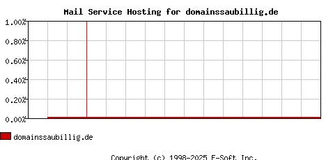 domainssaubillig.de MX Hosting Market Share Graph