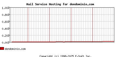 dondominio.com MX Hosting Market Share Graph