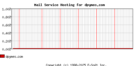 dpymes.com MX Hosting Market Share Graph