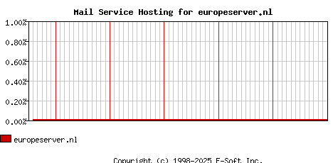 europeserver.nl MX Hosting Market Share Graph