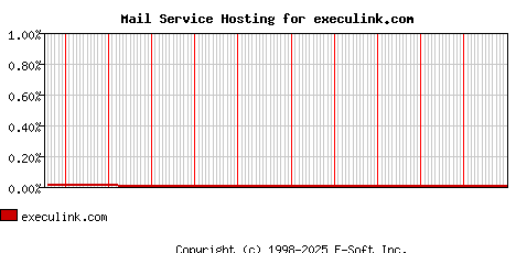 execulink.com MX Hosting Market Share Graph