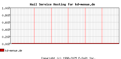 kd-menue.de MX Hosting Market Share Graph