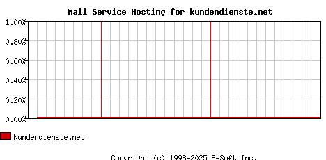 kundendienste.net MX Hosting Market Share Graph