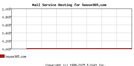 house365.com MX Hosting Market Share Graph