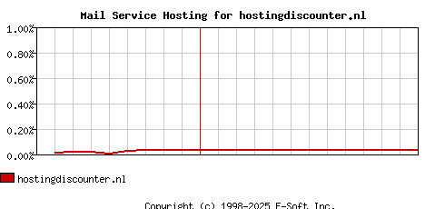 hostingdiscounter.nl MX Hosting Market Share Graph