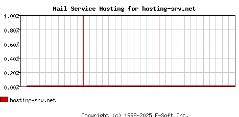 hosting-srv.net MX Hosting Market Share Graph
