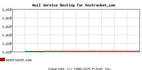 hostrocket.com MX Hosting Market Share Graph
