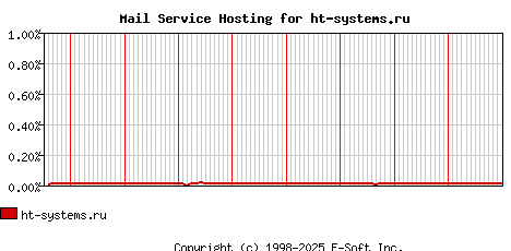 ht-systems.ru MX Hosting Market Share Graph