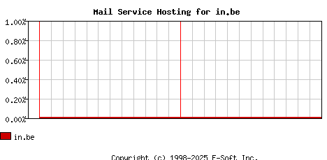 in.be MX Hosting Market Share Graph
