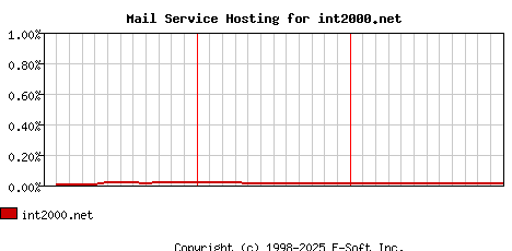 int2000.net MX Hosting Market Share Graph