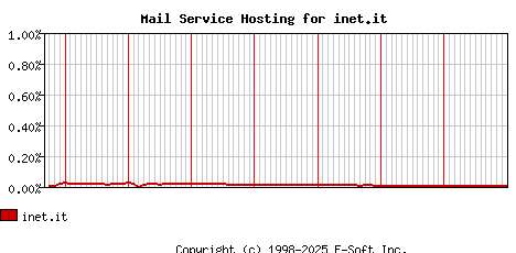 inet.it MX Hosting Market Share Graph