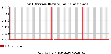 infosaic.com MX Hosting Market Share Graph
