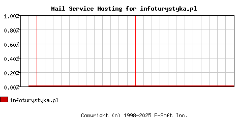 infoturystyka.pl MX Hosting Market Share Graph