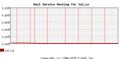 iol.cz MX Hosting Market Share Graph