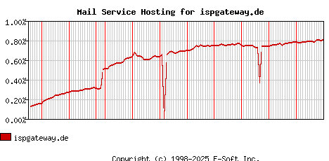 ispgateway.de MX Hosting Market Share Graph