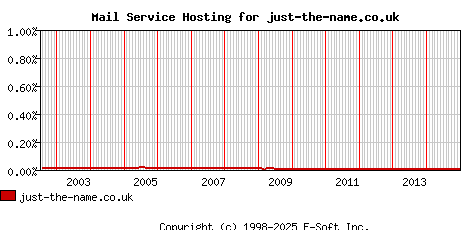 just-the-name.co.uk MX Hosting Market Share Graph