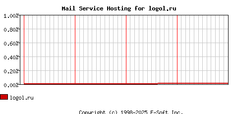 logol.ru MX Hosting Market Share Graph