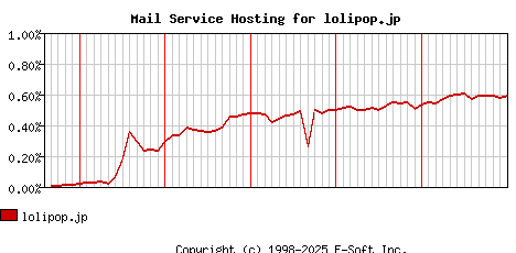 lolipop.jp MX Hosting Market Share Graph