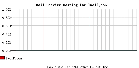 lwolf.com MX Hosting Market Share Graph