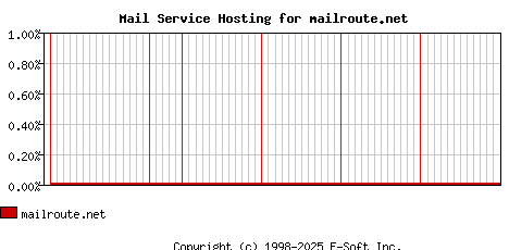 mailroute.net MX Hosting Market Share Graph