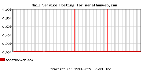 marathonweb.com MX Hosting Market Share Graph