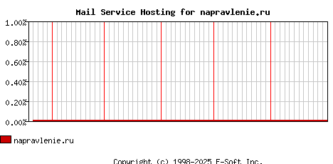 napravlenie.ru MX Hosting Market Share Graph