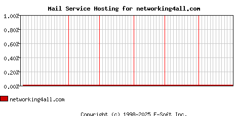 networking4all.com MX Hosting Market Share Graph