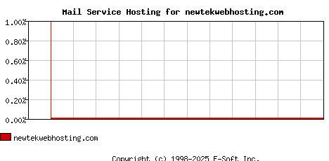 newtekwebhosting.com MX Hosting Market Share Graph