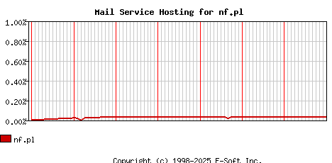 nf.pl MX Hosting Market Share Graph
