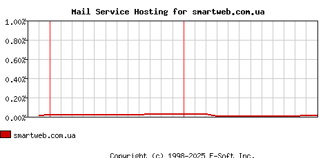 smartweb.com.ua MX Hosting Market Share Graph