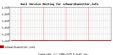 schwarzkuenstler.info MX Hosting Market Share Graph