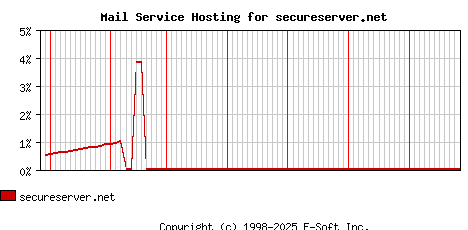 secureserver.net MX Hosting Market Share Graph