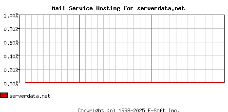 serverdata.net MX Hosting Market Share Graph