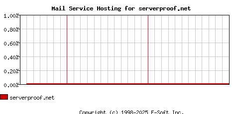 serverproof.net MX Hosting Market Share Graph