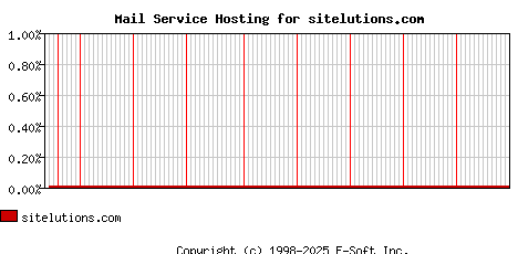 sitelutions.com MX Hosting Market Share Graph