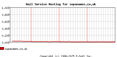 supanames.co.uk MX Hosting Market Share Graph