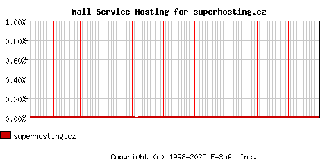 superhosting.cz MX Hosting Market Share Graph