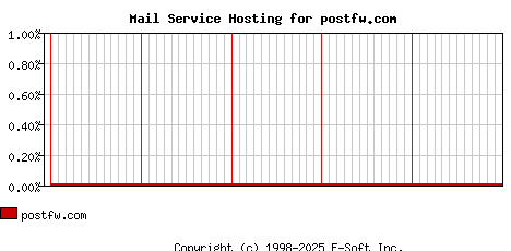 postfw.com MX Hosting Market Share Graph