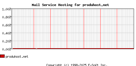 produhost.net MX Hosting Market Share Graph