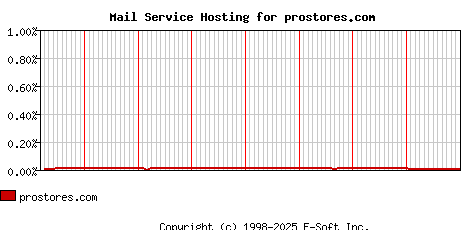prostores.com MX Hosting Market Share Graph