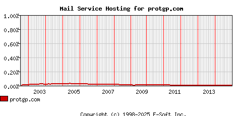 protgp.com MX Hosting Market Share Graph