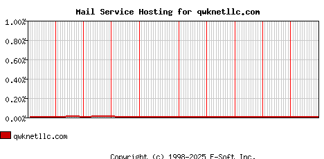 qwknetllc.com MX Hosting Market Share Graph