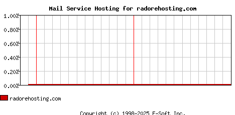 radorehosting.com MX Hosting Market Share Graph