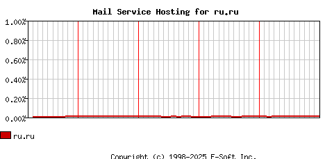 ru.ru MX Hosting Market Share Graph