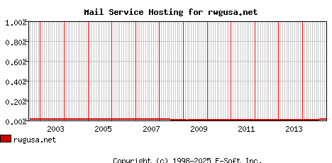 rwgusa.net MX Hosting Market Share Graph