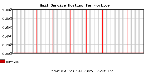 work.de MX Hosting Market Share Graph