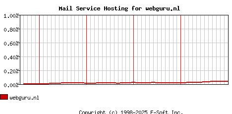 webguru.nl MX Hosting Market Share Graph
