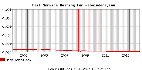 webminders.com MX Hosting Market Share Graph