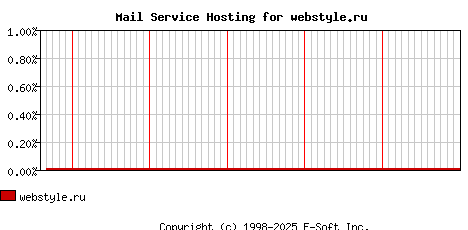 webstyle.ru MX Hosting Market Share Graph